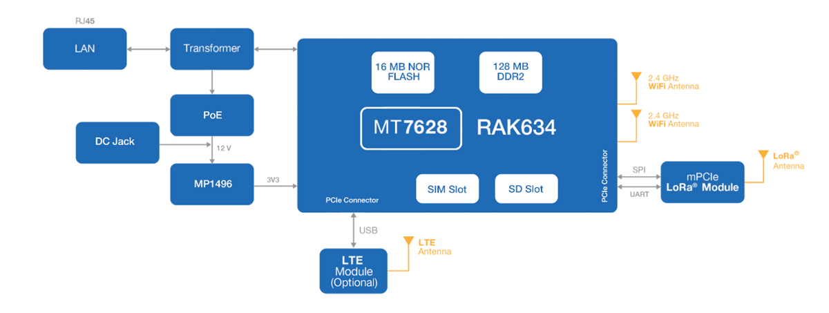 框图 - Arduino WisGate Edge Lite 2网关（用于LoRaWAN®）
